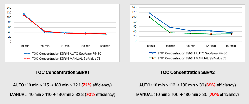 Aeration Duration