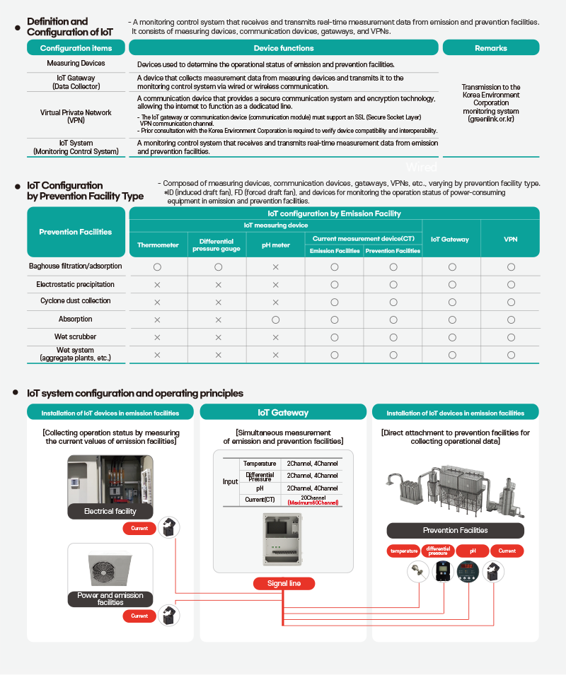 IoT Configuration