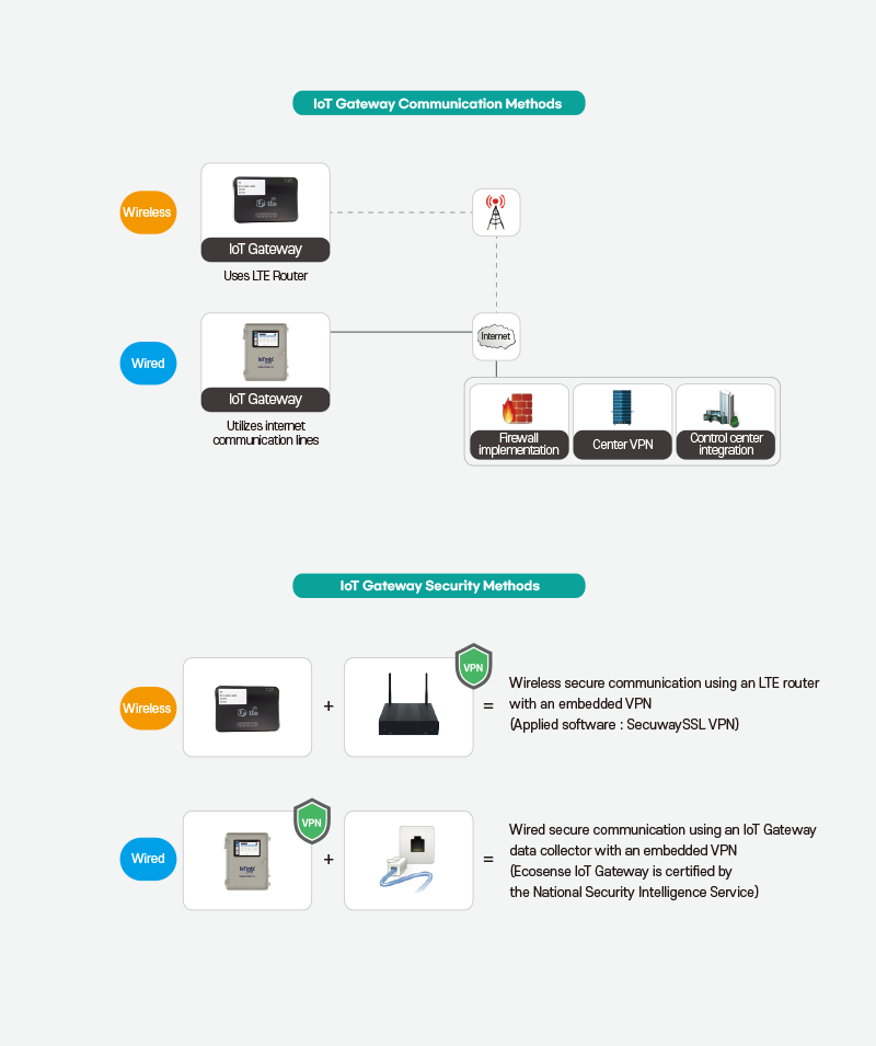 Communication Protocols