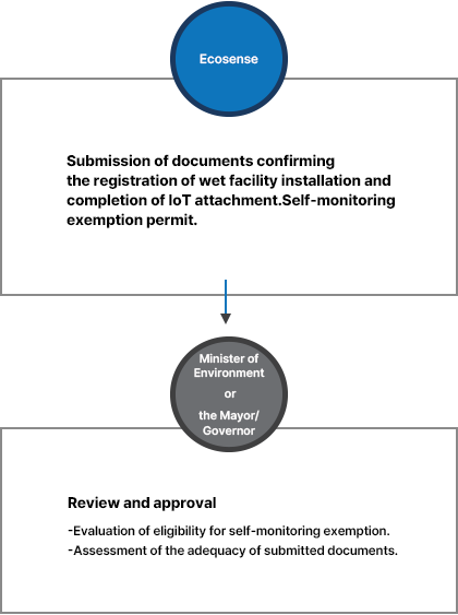 Licensing and Approval