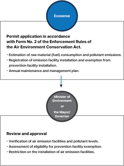 Licensing and Approval