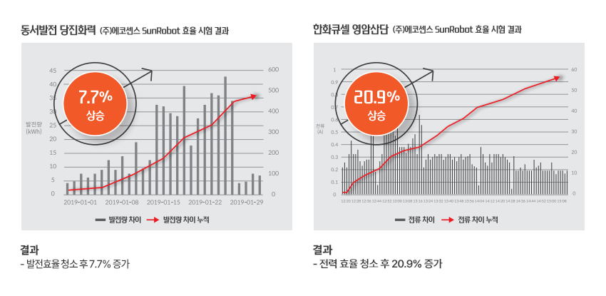 썬로봇발전효율
